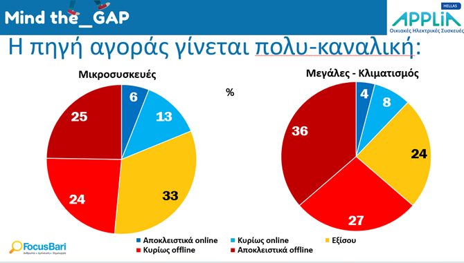 APPLiA ΕΤΗΣΙΑ ΕΡΕΥΝΑ FOCUS BARI, Η σχέση που έχει ο Έλληνας καταναλωτής με το διαδίκτυο ©https://www.applia-hellas.gr/