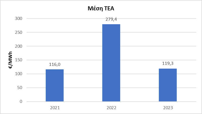 Μέση Τιμή Εκκαθάρισης της Αγοράς (ΤΕΑ) το 2023 ©ΔΤ