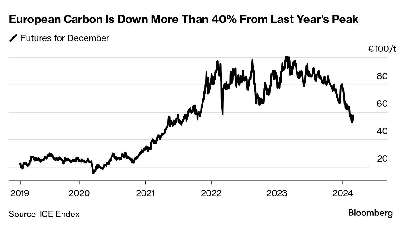 Ο ευρωπαϊκός άνθρακας έχει μειωθεί περισσότερο από 40% από την περσινή κορύφωση ©Bloomberg