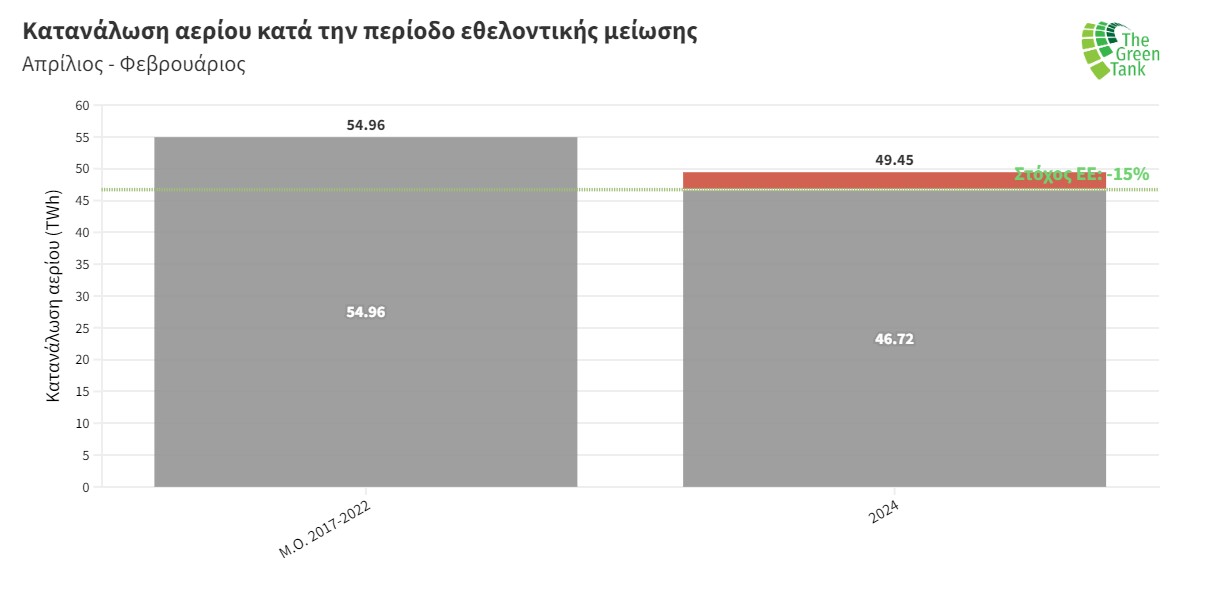 Κατανάλωση αερίου κατά την περίοδο εθελοντικής μείωσης ©ΔΕΣΦΑ