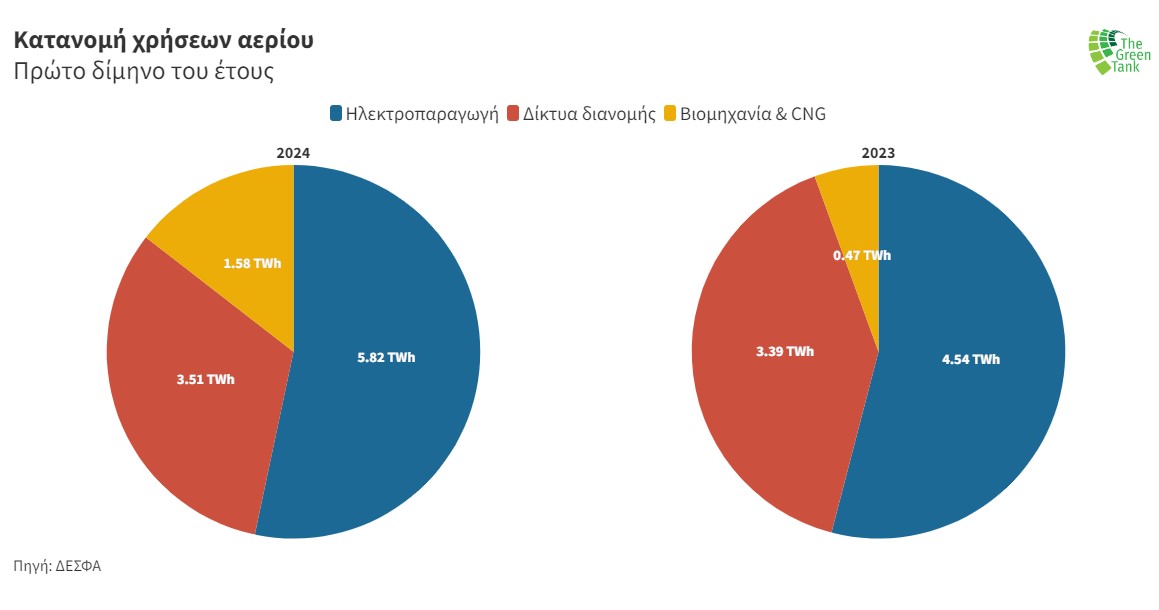 Κατανομή χρήσεων αερίου ©ΔΕΣΦΑ