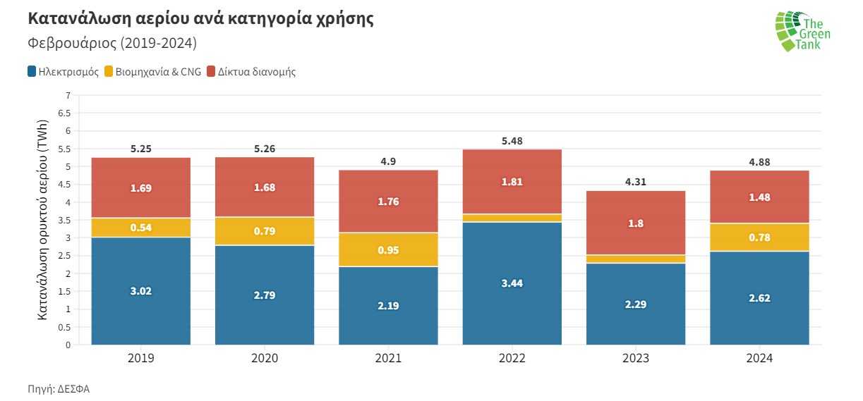 Κατανάλωση αερίου ανά κατηγορία χρήσης ©ΔΕΣΦΑ