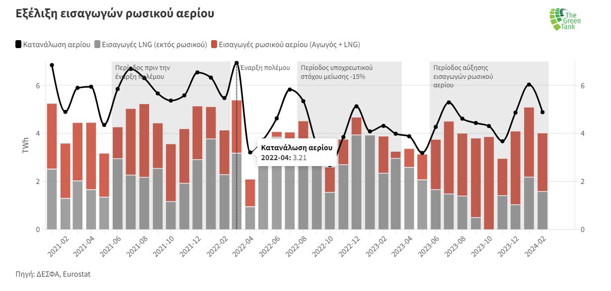 Εξέλιξη εισαγωγών ρωσικού αερίου ©ΔΕΣΦΑ, Eurostat