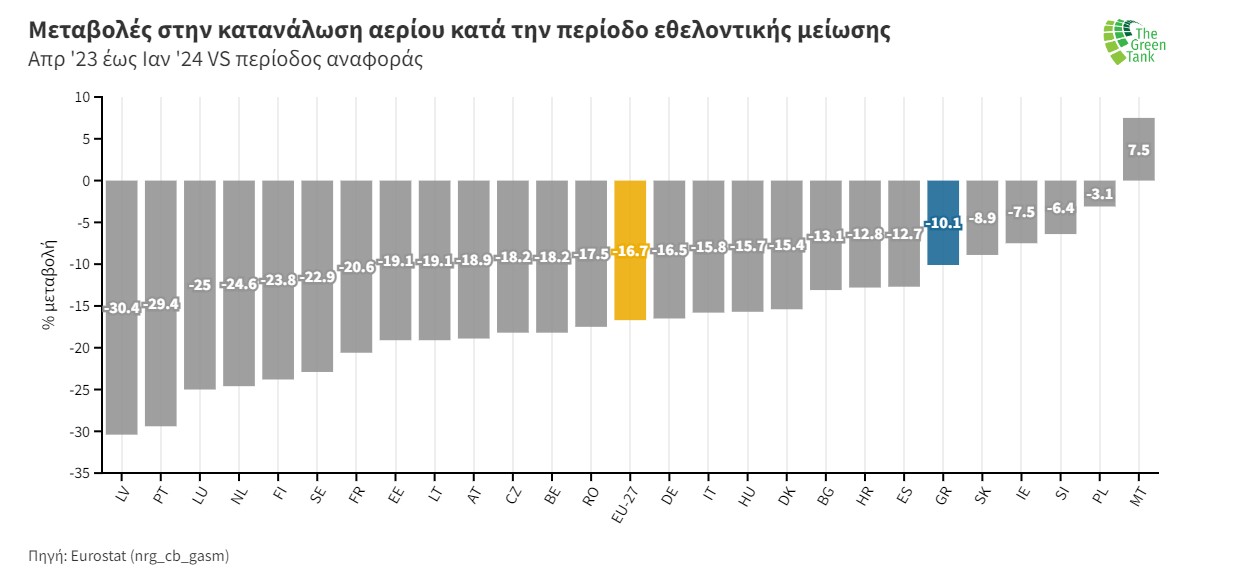 Μεταβολές στην κατανάλωση αερίου κατά την περίοδο εθελοντικής μείωσης ©Eurostat (nrg_cb_gasm)