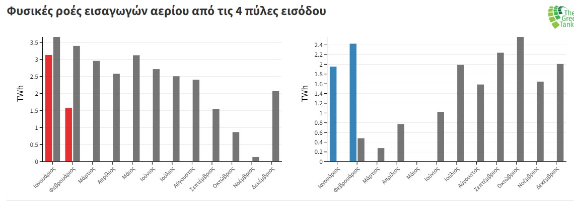 Φυσικές ροές εισαγωγών αερίου από τις 4 πύλες εισόδου ©ΔΕΣΦΑ