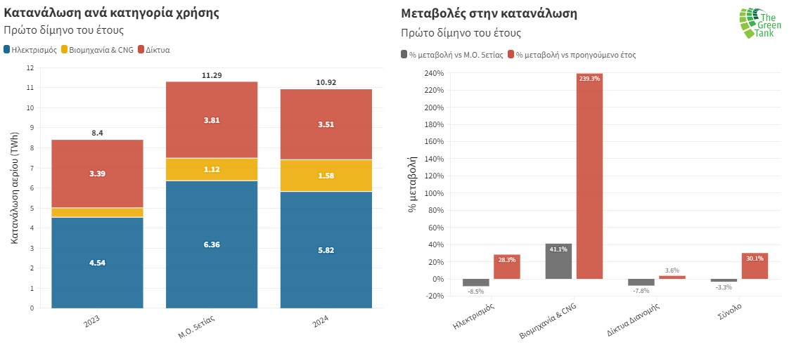 Μεταβολές στη κατανάλωση ©ΔΕΣΦΑ