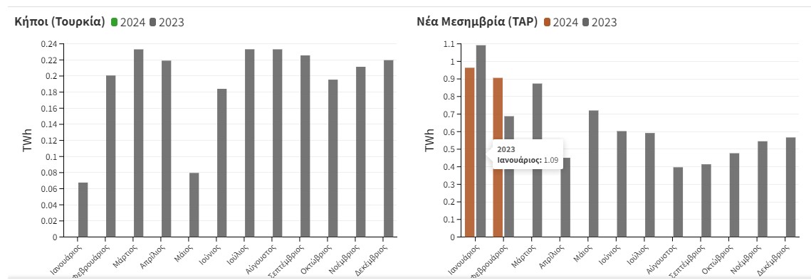 Φυσικές ροές εισαγωγών αερίου από τις 4 πύλες εισόδου ©ΔΕΣΦΑ