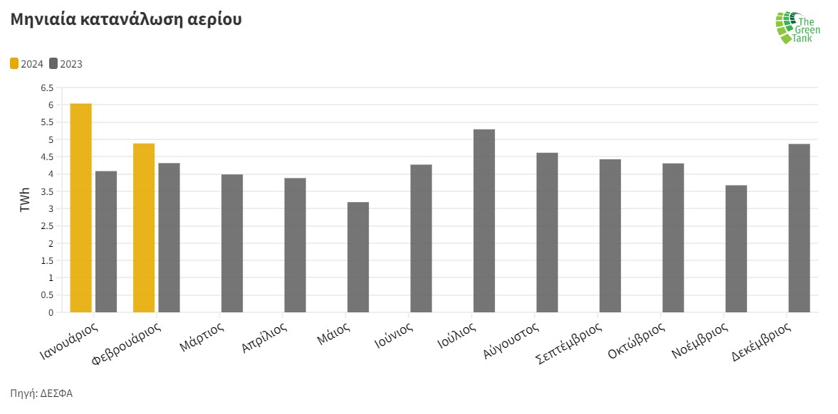 Μηνιαία κατανάλωση φυσικού αερίου ©ΔΕΣΦΑ