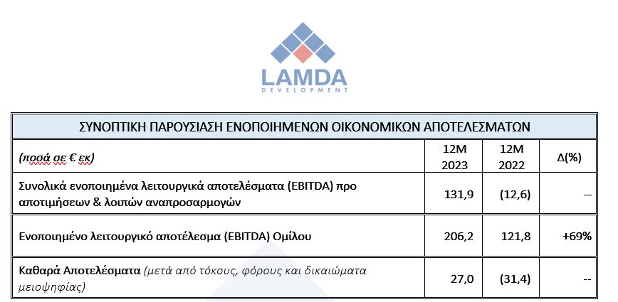 Lamda Development, οικονομικά αποτελέσματα α’ τριμήνου 2023 © Lamda/athex