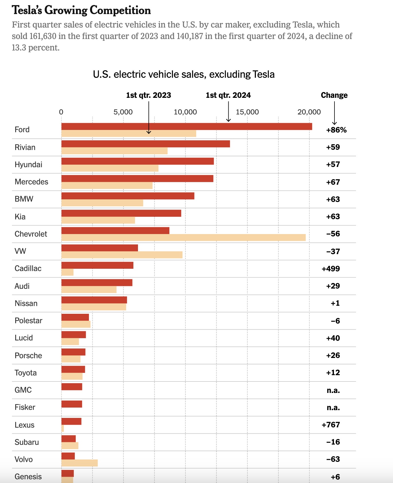 Πωλήσεις ηλεκτρικών οχημάτων ©The New York Times