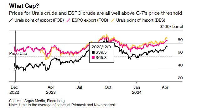 Oι τιμές του αργού πετρελαίου Urals και του αργού πετρελαίου ESPO είναι όλες πολύ πάνω από το κατώτατο όριο τιμών της G-7 ©Bloomberg