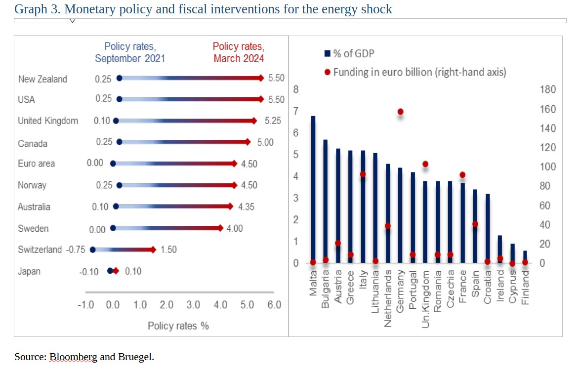Νομισματική πολιτική και δημοσιονομικές παρεμβάσεις για το ενεργειακό σοκ ©Μελέτη AphaBank