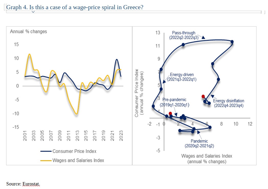 Πρόκειται για μια περίπτωση σπιράλ μισθολογικών τιμών στην Ελλάδα; ©Μελέτη AlphaBank