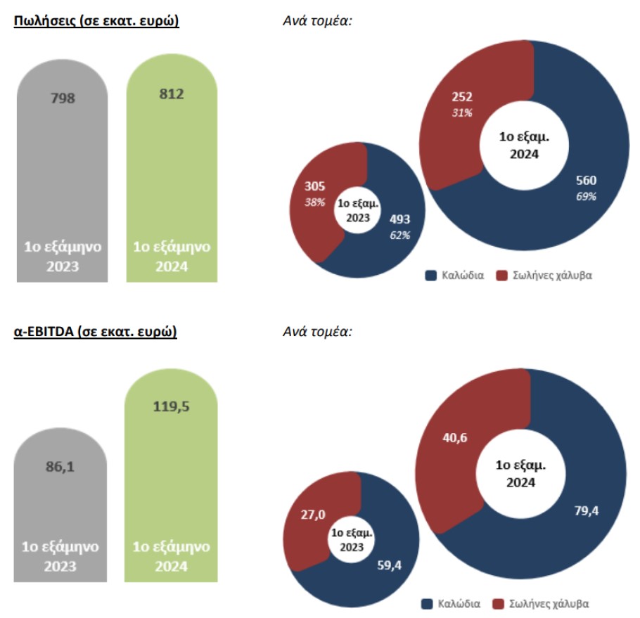 Διαγράμματα με τις πωλήσεις και τα α-EBITDA της Cenergy Holdings ανά τομέα © athex