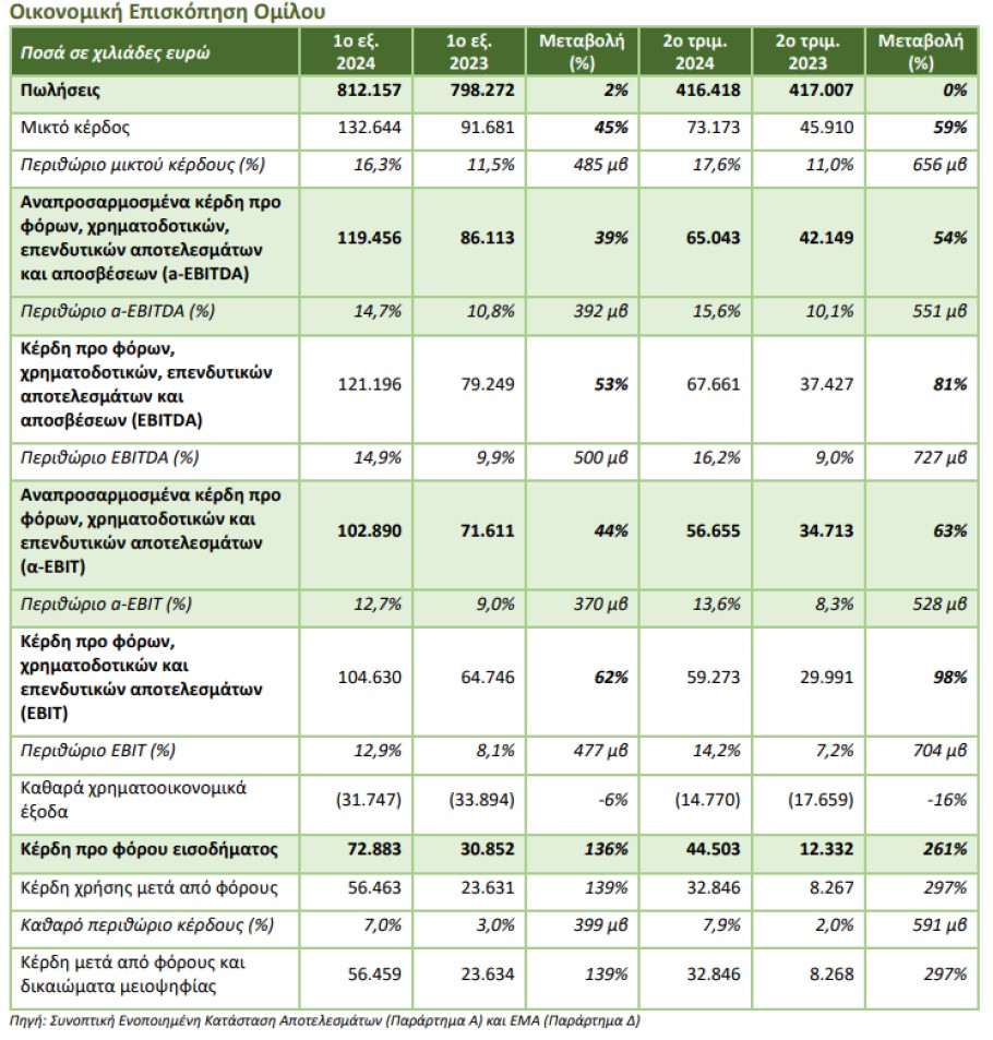 Οικονομικά αποτελέσματα α’ εξαμήνου της Cenergy Holdings © athex