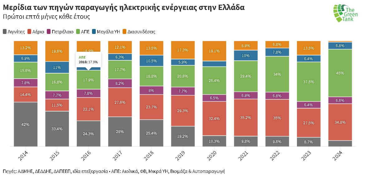 Μερίδια των πηγών παραγωγής ηλεκτρικής ενέργειας στην Ελλάδα