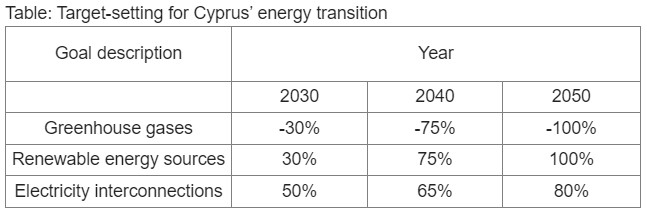 Στόχοι για την ενεργειακή μετάβαση της Κύπρου