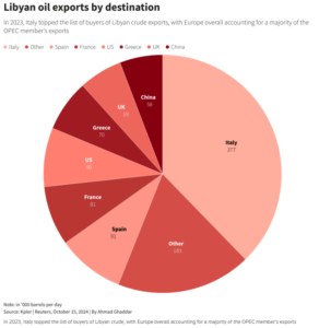 Γράφημα του Reuters για τις εξαγωγές πετρελαίου της Λιβύης ανά προορισμό © Reuters