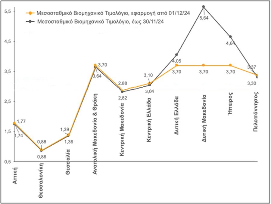 ΒΙΟΜΗΧΑΝΙΚΟ ΤΙΜΟΛΟΓΙΟ